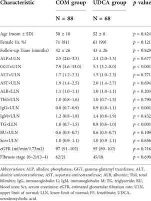 Efficacy and safety of fenofibrate add-on therapy in patients with primary biliary cholangitis refractory to ursodeoxycholic acid: A retrospective study and updated meta-analysis